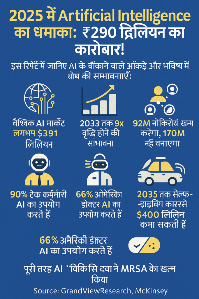 AI Stats 2025 Hindi, Artificial Intelligence Growth, AI Market Report, AI Jobs Future, AI Investment Trends